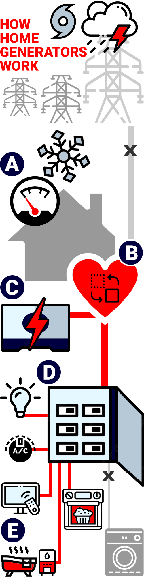 HOW HOME GENERATORS WORK - WHEELER GENERATORS